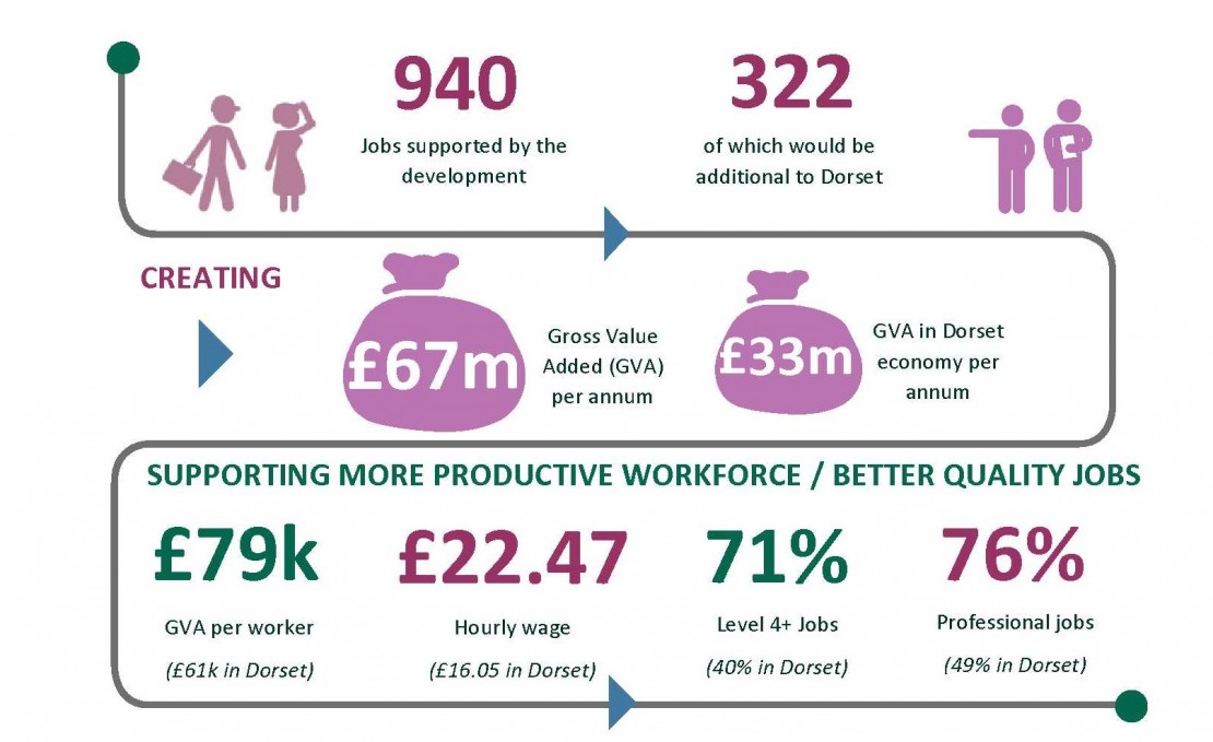 Infographic showing annual economic impact from Innovation Quarter when operational