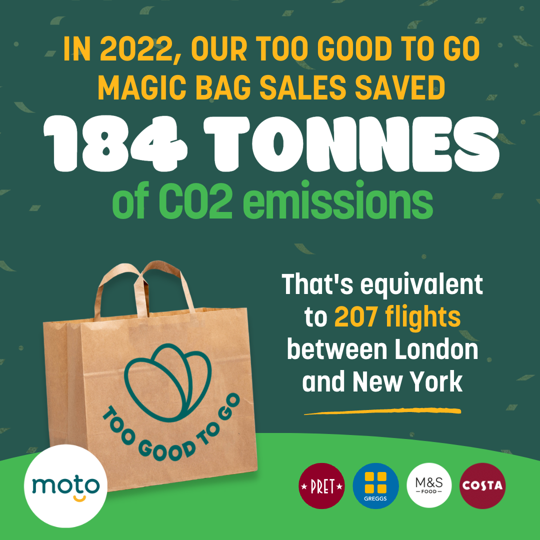 Image shows graphic stating "In 2022, our too good to go magic bag sales saved 184 tonnes of CO2 emissions. That's equivalent too 207 flights between London and New York"