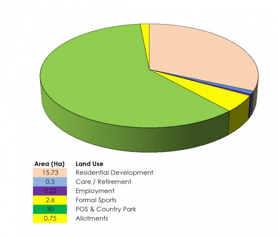 Fig.17.  Breakdown of proposed land uses