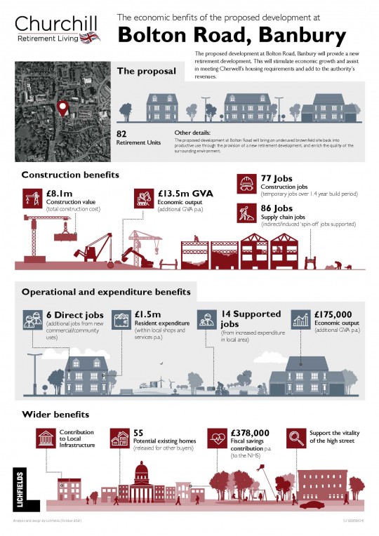 Banbury - Economic Benefits infographic